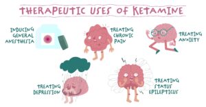 Ketamine can be used to treat various things, like depression